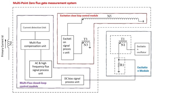 Meerpuntsfluxgate-diagram