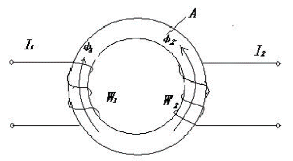 fluxgate core