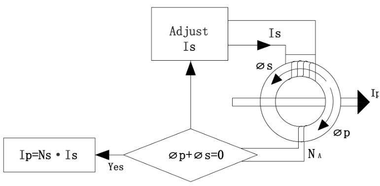 working principle of fluxgate current sensor-hangzhi 2